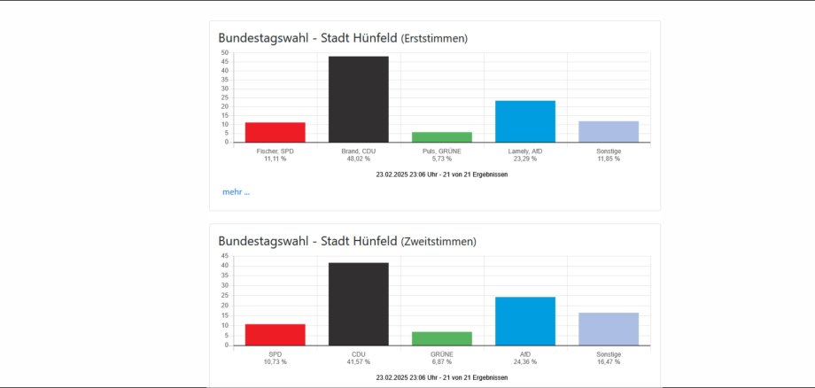 Tabelle Wahlergebnisse